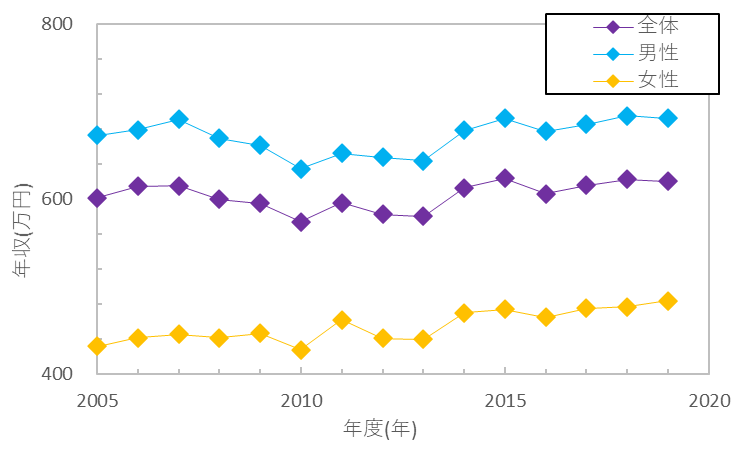 東京都の平均年収は 年代別 業種別 全国平均との比較もまとめてご紹介 Wagayaジャーナル