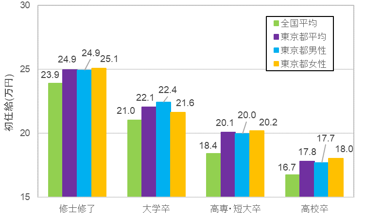 東京都の平均年収は 年代別 業種別 全国平均との比較もまとめてご紹介 Wagayaジャーナル