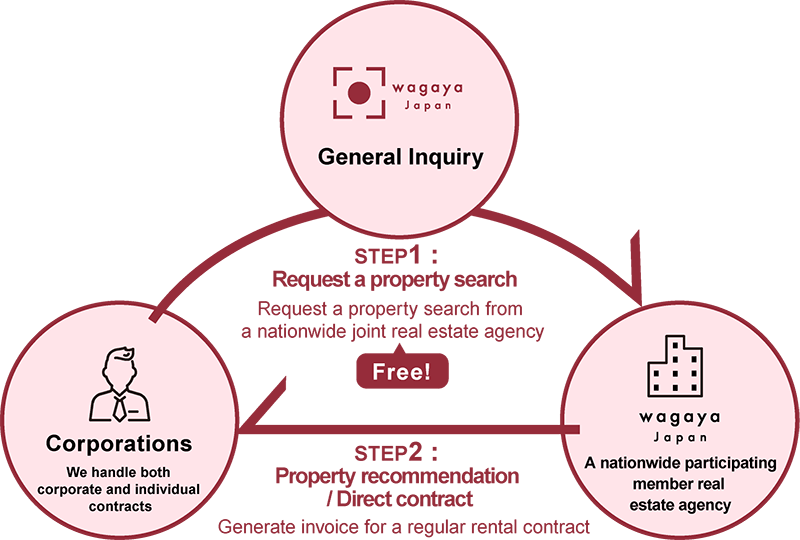 wagaya社宅サービスの流れ