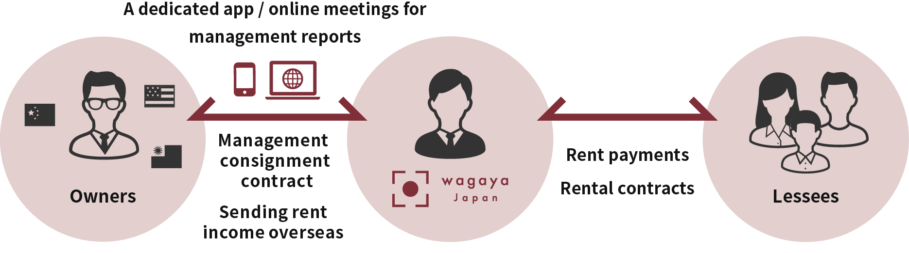wagaya Japan PM&L is a one stop shop support for anything from vacancy solutions to daily management reports