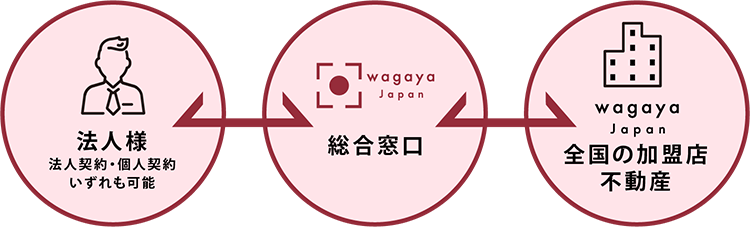 wagayaサポートパック