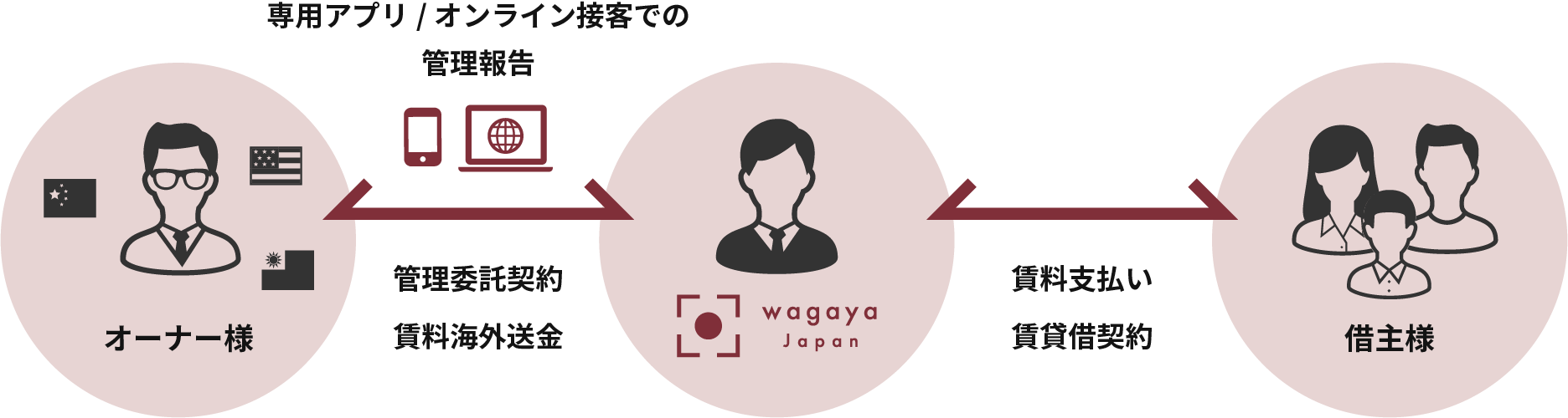 wagaya Japan PM＆Lなら空室対策から日々の管理報告までワンストップでサポート