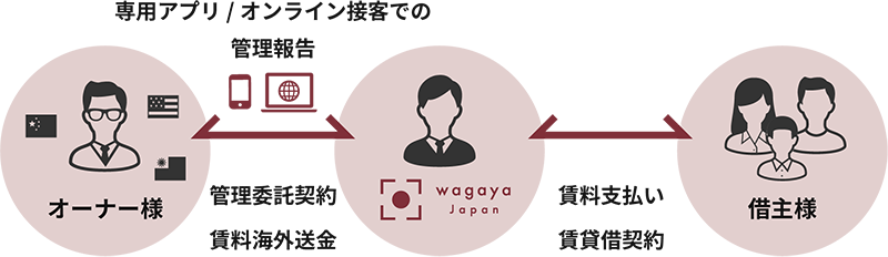 wagaya Japan PM＆Lなら空室対策から日々の管理報告までワンストップでサポート