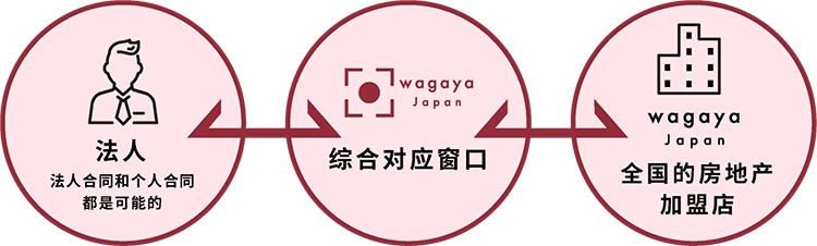 wagayaサポートパック