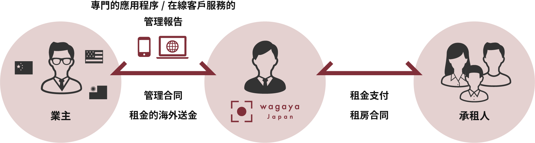 wagaya日本PM&L提供從空屋對策到日常管理的報告的全套餐服務