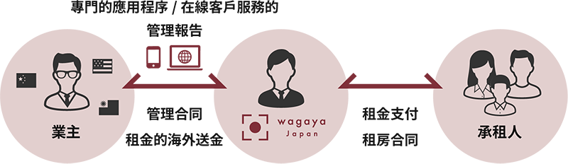 wagaya日本PM&L提供從空屋對策到日常管理的報告的全套餐服務